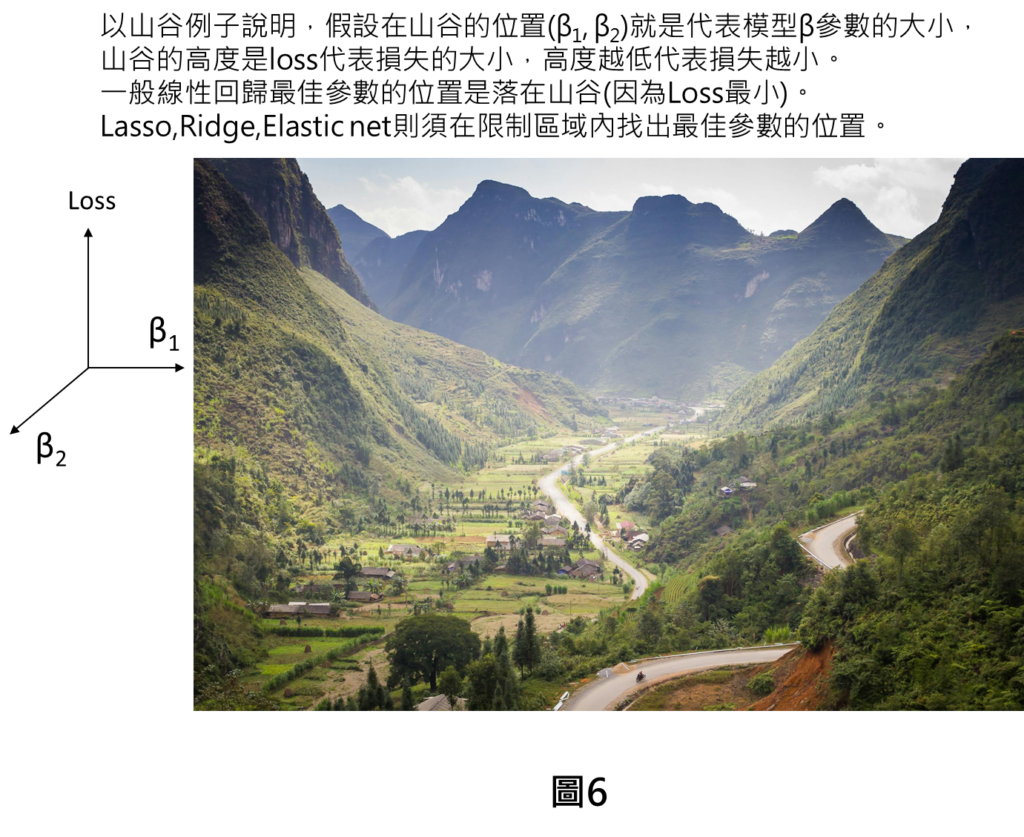 以山谷例子說明，假設在山谷的位置(β1, β2)就是代表模型β參數的大小，
山谷的高度是loss代表損失的大小，高度越低代表損失越小。
一般線性回歸最佳參數的位置是落在山谷(因為Loss最小)。
Lasso,Ridge,Elastic net則須在限制區域內找出最佳參數的位置。
