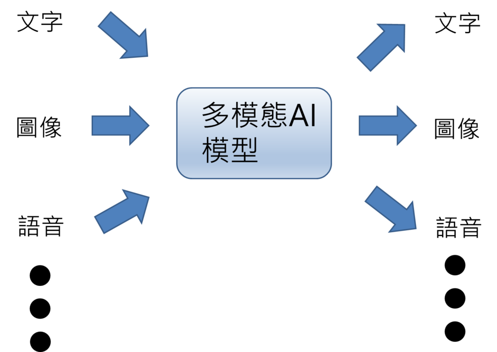 多模態AI模型可接收不同類型數據，像是文字圖像語音等等的數據，然後最終可以產生也是多種類型的數據，文字圖像語音等等