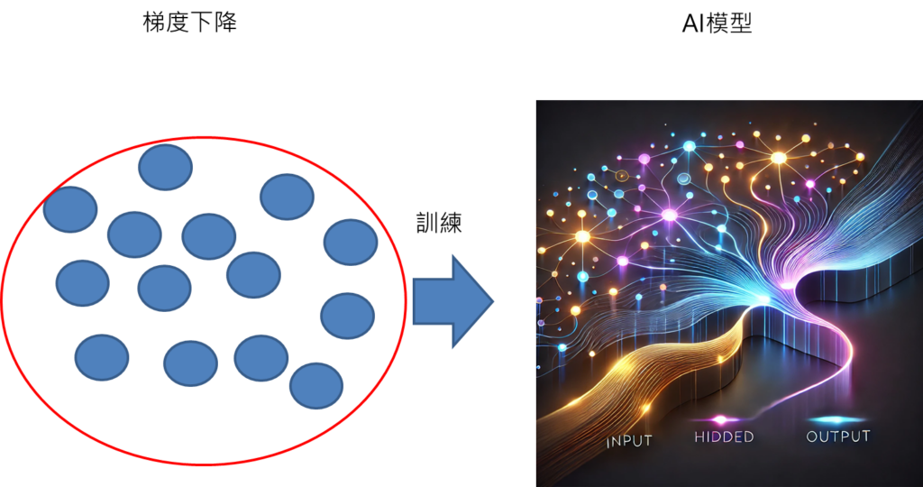 梯度下降法是輸入全部數據到AI模型訓練