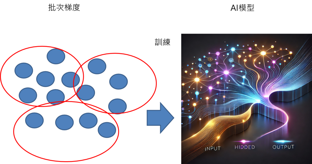 批次梯度下降法是將數據分批輸入到AI模型當中進行訓練