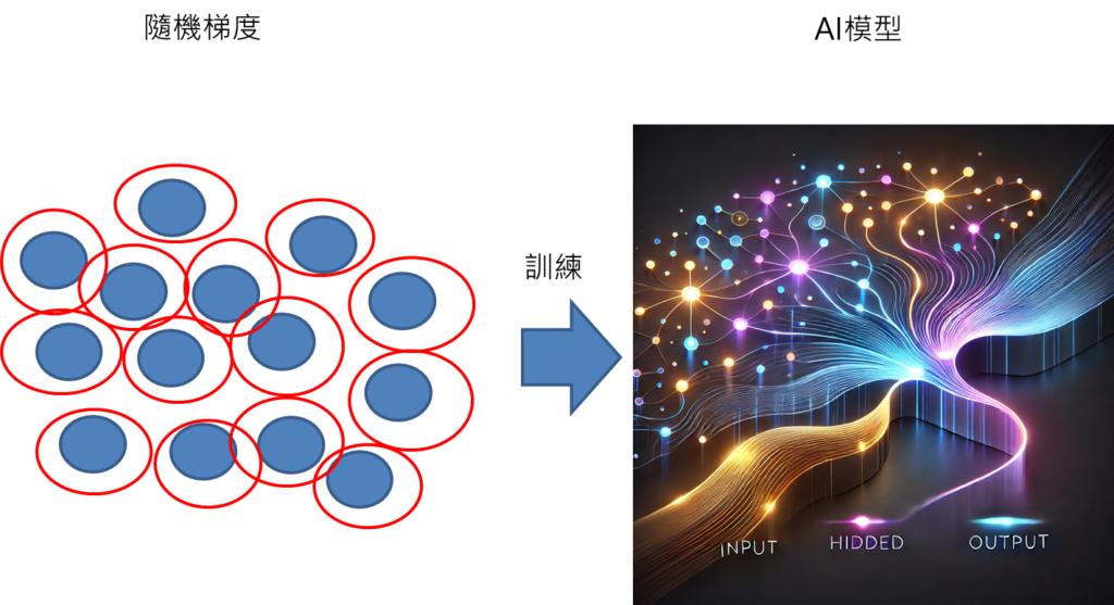 隨機梯度下降法是輸入每筆數據到AI模型中進行訓練