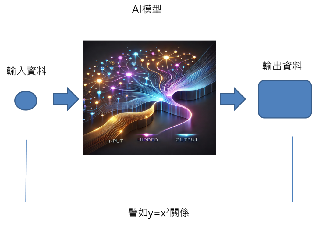 輸入與輸出之間有固定關係，例如y=x^2，比較好採用固定的AI模型去描述
