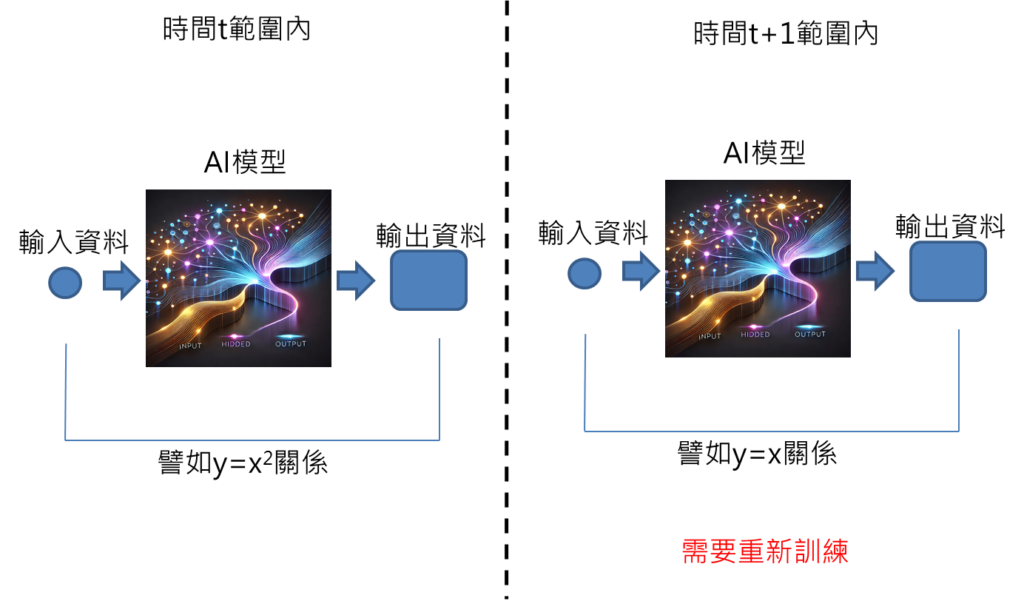 但是如果在某一段時間內輸入與輸出關係會是y=x^2關係，到下一個時間內，又變成y=x關係，則採用固定AI模型難以描述，需要對模型重新訓練