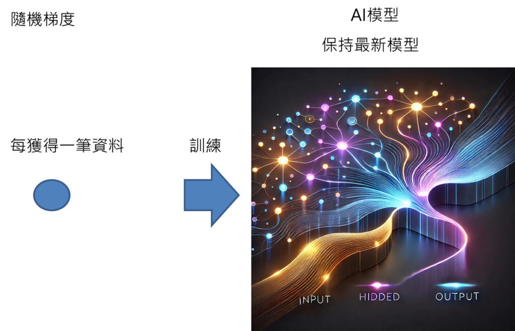 隨機梯度下降法好處在於可每獲得一筆資料對模型進行訓練更新，就可以讓AI模型保持最新