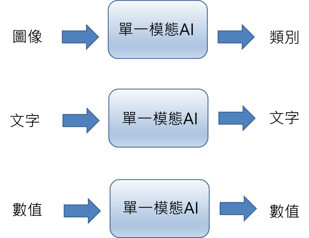 單一模態AI，例如圖像模型，就只會輸入圖像單一類別的數據，去進行影像辨識，輸出分類結果