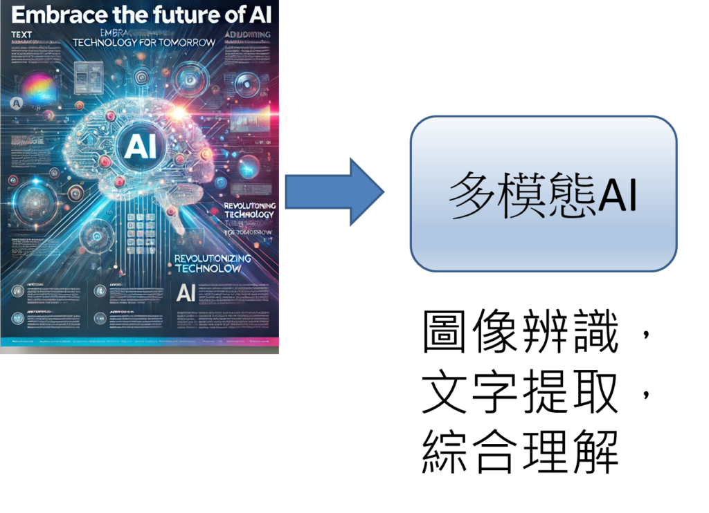 多模態AI則是直接輸入海報圖片，進行圖像辨識，文字提取，綜合所有訊息進行理解