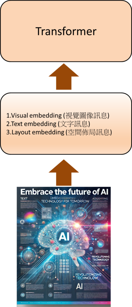 舉例來說，LayoutLM模型，他就會考量海報上不同訊息，像是visual embedding視覺圖像訊息，text embedding文字訊息，Layout embeeding空間佈局訊息，然後輸入到transformer模型中