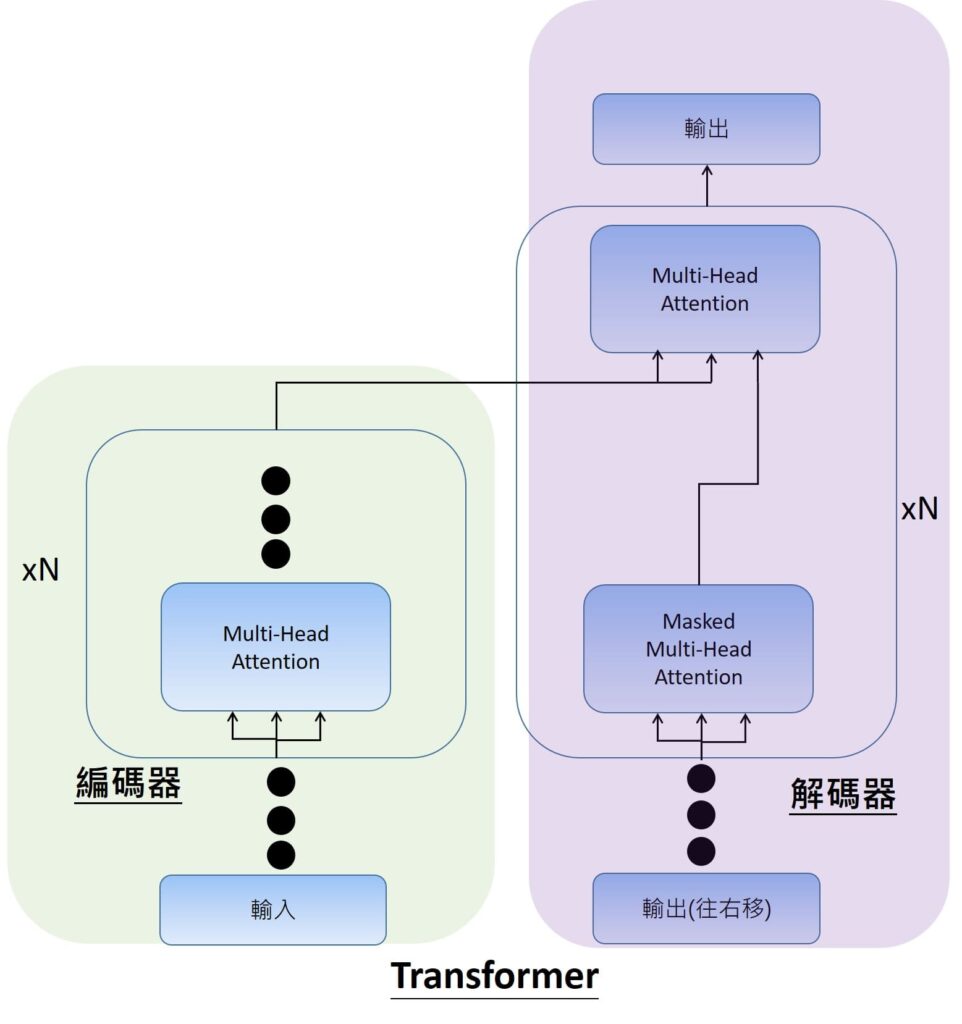在先前我們有提到Transformer的原理機制，也就是Transformer的架構是由多個編碼器與解碼器所組成，在編碼器與解碼器裡面主要有Multi-head attention的運作機制，一般的Transormer結構是有N=6個編碼器(encoder)與解碼器(decoder)。