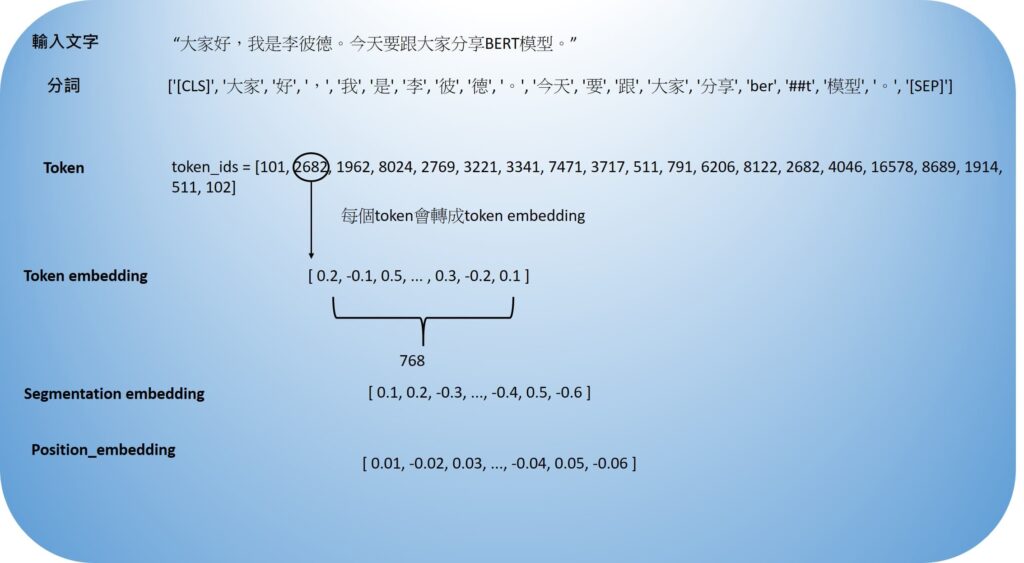 然後會將token轉成embedding。
Token embedding
根據Token查表取得Token embedding，變成有向量表示，也就是不是只是單一數值，而是有許多數值組成。像是[0.2,-0.1,0.5....]。
每一個token就會對應到768個數值組成的向量。
Segmentation embeddeding
說明字詞是落在第一句話還是第二句話，會給一個編碼向量代表是落在哪一句話。
Postiion emebedding
把字詞先後順序定義，也是會給一個編碼向量代表字詞順序位置。